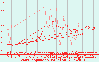 Courbe de la force du vent pour Tanger Aerodrome