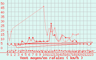 Courbe de la force du vent pour Augsburg