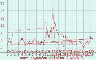 Courbe de la force du vent pour Aberdeen (UK)