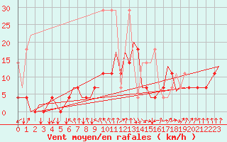Courbe de la force du vent pour Leeuwarden