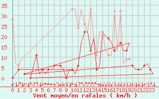 Courbe de la force du vent pour Samedam-Flugplatz