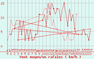 Courbe de la force du vent pour Farnborough