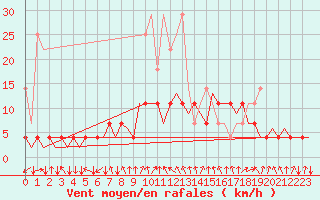Courbe de la force du vent pour Stuttgart-Echterdingen