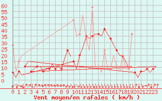 Courbe de la force du vent pour Oujda