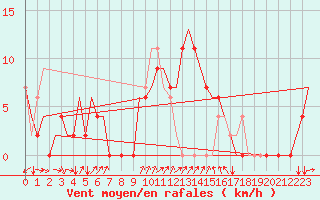 Courbe de la force du vent pour Zagreb / Pleso