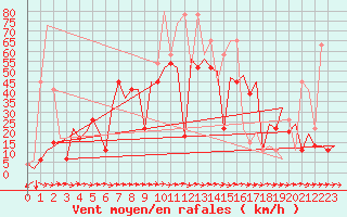 Courbe de la force du vent pour Varna