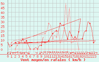 Courbe de la force du vent pour Vitoria