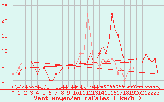 Courbe de la force du vent pour Firenze / Peretola
