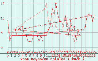 Courbe de la force du vent pour Leon / Virgen Del Camino
