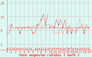 Courbe de la force du vent pour Torino / Caselle