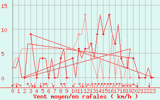 Courbe de la force du vent pour Pamplona (Esp)