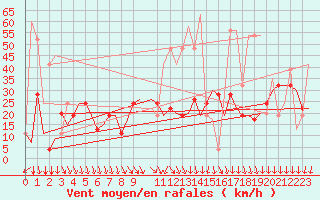 Courbe de la force du vent pour Gnes (It)