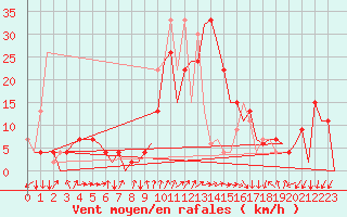 Courbe de la force du vent pour Gerona (Esp)