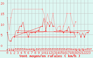 Courbe de la force du vent pour Genve (Sw)