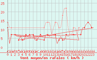 Courbe de la force du vent pour Augsburg