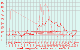 Courbe de la force du vent pour Gnes (It)