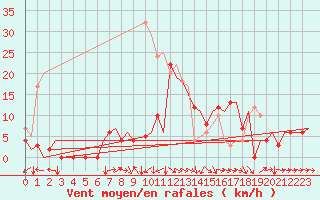 Courbe de la force du vent pour Vilhelmina