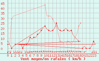 Courbe de la force du vent pour Uppsala