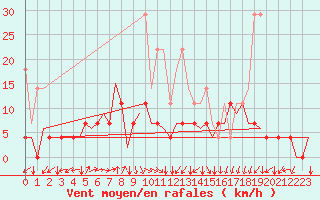Courbe de la force du vent pour Woensdrecht