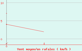 Courbe de la force du vent pour Mosjoen Kjaerstad