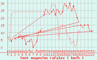 Courbe de la force du vent pour Farnborough