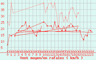 Courbe de la force du vent pour Frankfort (All)