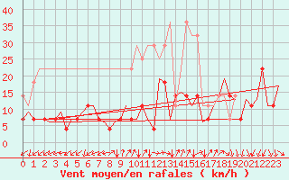 Courbe de la force du vent pour Frankfort (All)