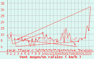 Courbe de la force du vent pour Huesca (Esp)
