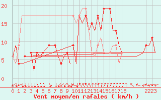 Courbe de la force du vent pour Reus (Esp)