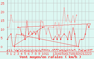 Courbe de la force du vent pour Tirgu Mures