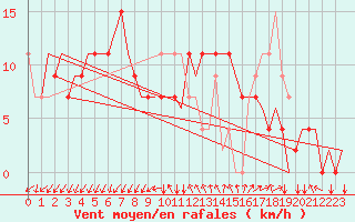 Courbe de la force du vent pour Adana / Sakirpasa