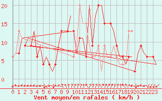 Courbe de la force du vent pour Ronchi Dei Legionari