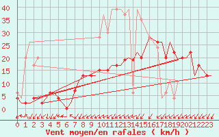 Courbe de la force du vent pour Marham