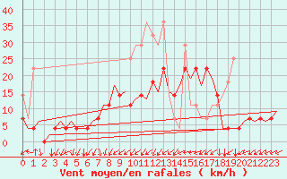 Courbe de la force du vent pour Woensdrecht