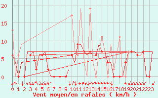 Courbe de la force du vent pour Kayseri / Erkilet