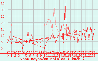 Courbe de la force du vent pour Timisoara