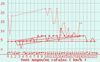 Courbe de la force du vent pour Stuttgart-Echterdingen