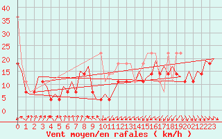 Courbe de la force du vent pour Platform J6-a Sea