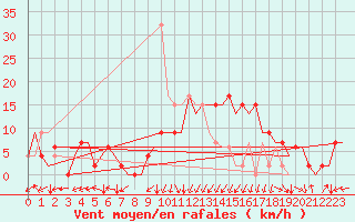 Courbe de la force du vent pour Bilbao (Esp)