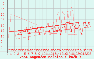 Courbe de la force du vent pour Minsk