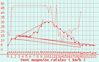 Courbe de la force du vent pour Hamburg-Fuhlsbuettel
