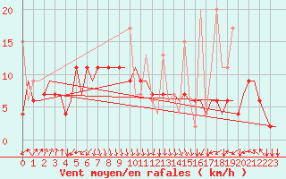 Courbe de la force du vent pour Trabzon