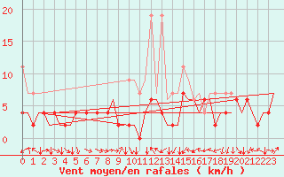 Courbe de la force du vent pour Genve (Sw)