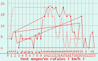 Courbe de la force du vent pour Srmellk International Airport
