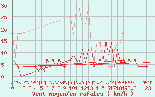 Courbe de la force du vent pour Berlin-Schoenefeld