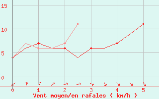 Courbe de la force du vent pour Valencia / Aeropuerto