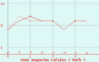 Courbe de la force du vent pour Valencia / Aeropuerto