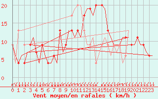 Courbe de la force du vent pour Alghero