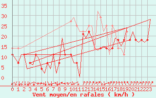 Courbe de la force du vent pour Storkmarknes / Skagen