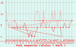 Courbe de la force du vent pour Eindhoven (PB)